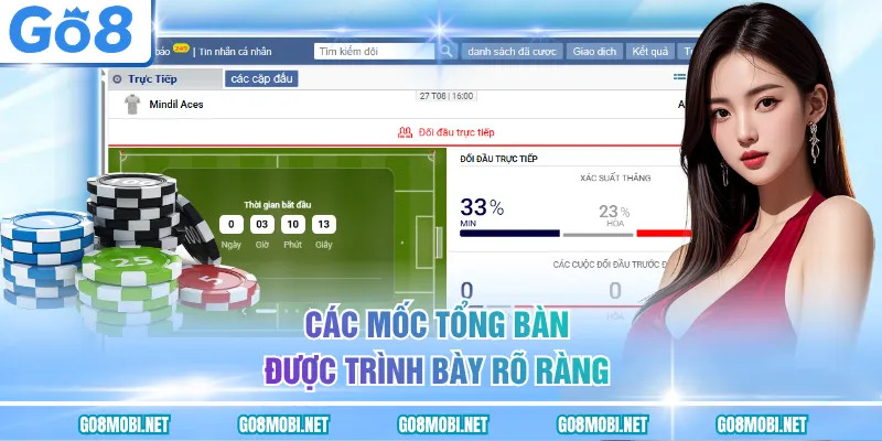 Các mốc tổng bàn được trình bày rõ ràng